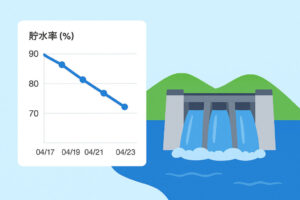 【WEBｱﾌﾟﾘ】沖縄ダム貯水率メーター